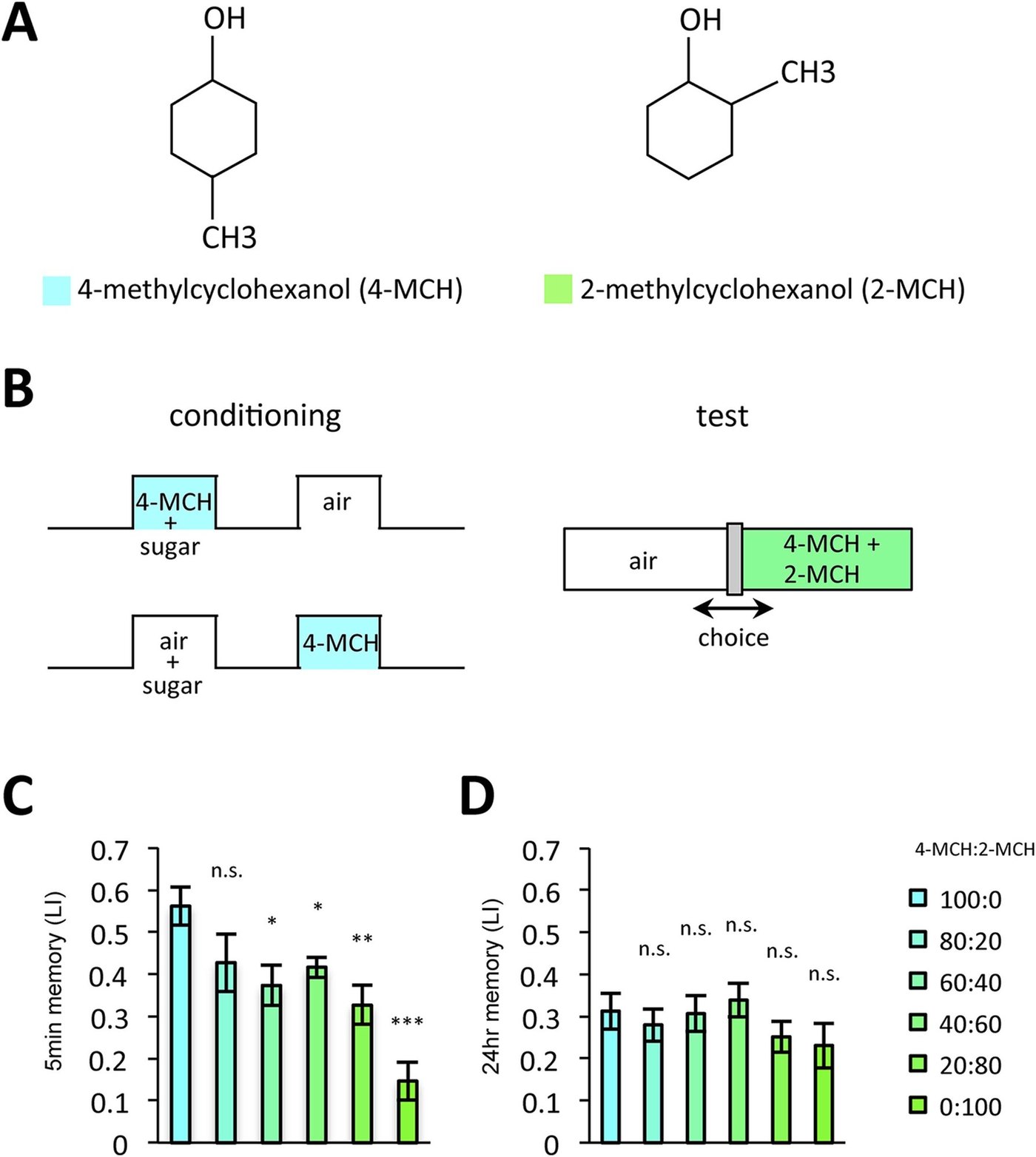 Figure 10:LTM 的專一性降低